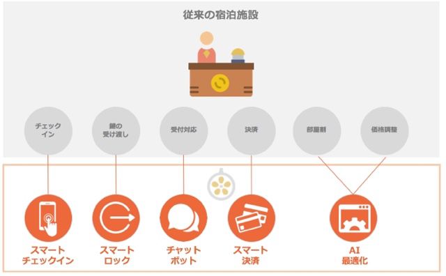 民泊ベンチャーが、AIなどを活用した無人型宿泊施設を大阪にオープン