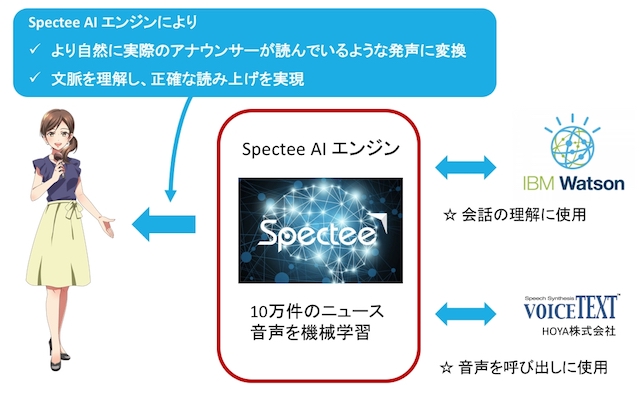 Spectee、AIアナウンサー「荒木 ゆい」β版リリース、法人向けに年内無償提供