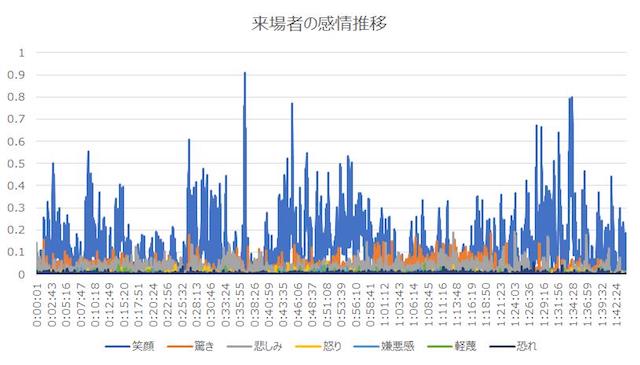 AIを用いたライヴ来場者分析を映画にも転用開始