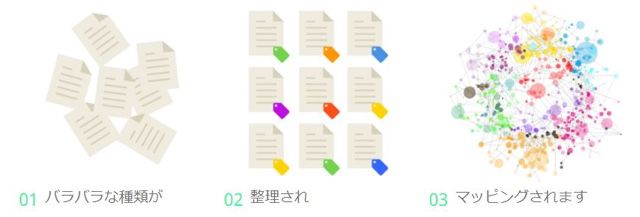 形式の異なる文書をAIが一括管理!的確な情報をすぐに取り出すことができる文書検索システムを発表