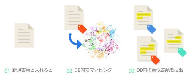 形式の異なる文書をAIが一括管理!的確な情報をすぐに取り出すことができる文書検索システムを発表