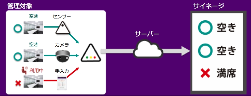 IoTとAIで駅を知能化!大宮駅のレストラン・カフェやみどりの窓口の空き状況を一括表示