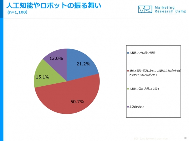 約2割が、「ロボットやAIの振る舞いは、人間らしい方がよい」