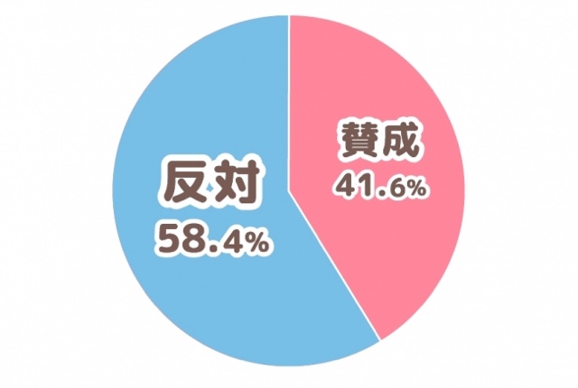 業務負担の軽減は実現できるのか?「保育のAI化」現場保育士が6割反対