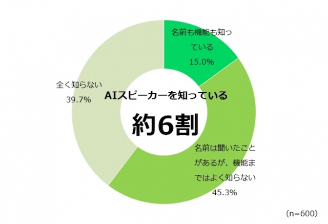 AIスピーカーを使って行いたいことの1位は家電の操作、2位は?